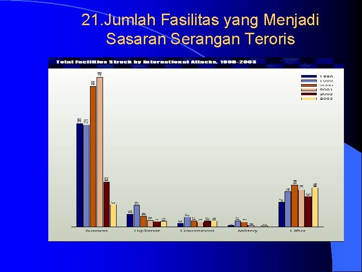 21. Jumlah Fasilitas yang Menjadi Sasaran Serangan Teroris 