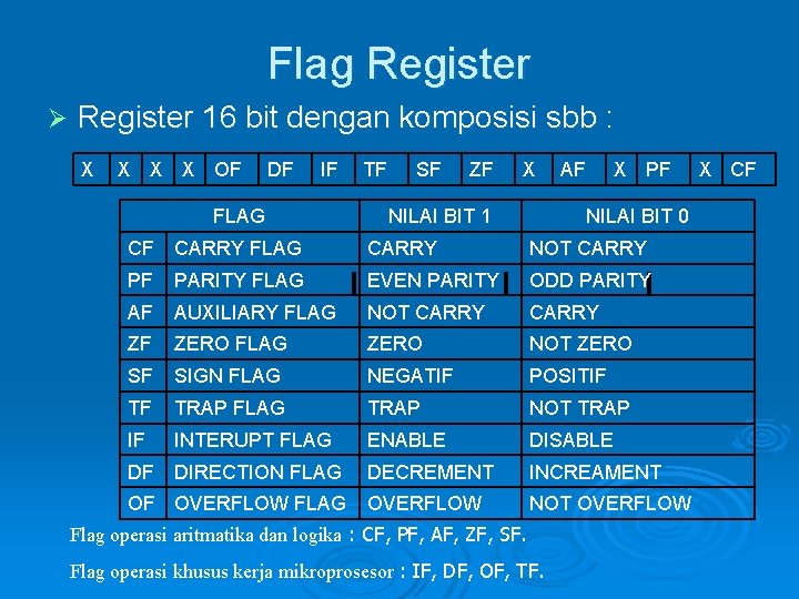 Flag Register Ø Register 16 bit dengan komposisi sbb : X X OF DF