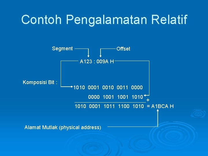 Contoh Pengalamatan Relatif Segment Offset A 123 : 009 A H Komposisi Bit :