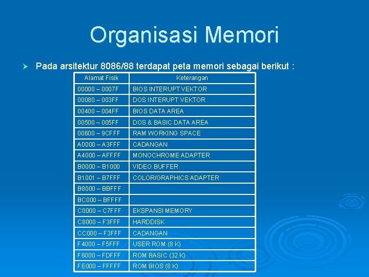Organisasi Memori Ø Pada arsitektur 8086/88 terdapat peta memori sebagai berikut : Alamat Fisik