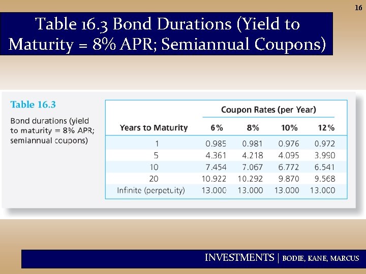 16 Table 16. 3 Bond Durations (Yield to Maturity = 8% APR; Semiannual Coupons)