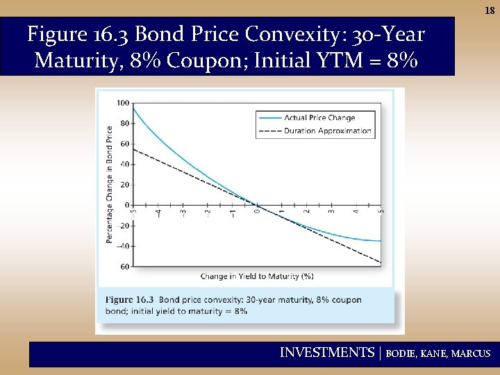 18 Figure 16. 3 Bond Price Convexity: 30 -Year Maturity, 8% Coupon; Initial YTM