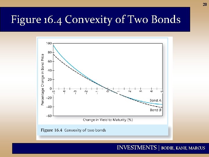 20 Figure 16. 4 Convexity of Two Bonds INVESTMENTS | BODIE, KANE, MARCUS 