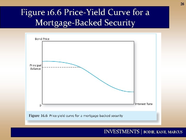 26 Figure 16. 6 Price-Yield Curve for a Mortgage-Backed Security INVESTMENTS | BODIE, KANE,