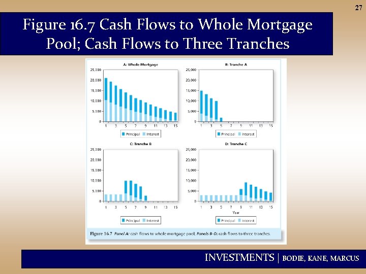 27 Figure 16. 7 Cash Flows to Whole Mortgage Pool; Cash Flows to Three