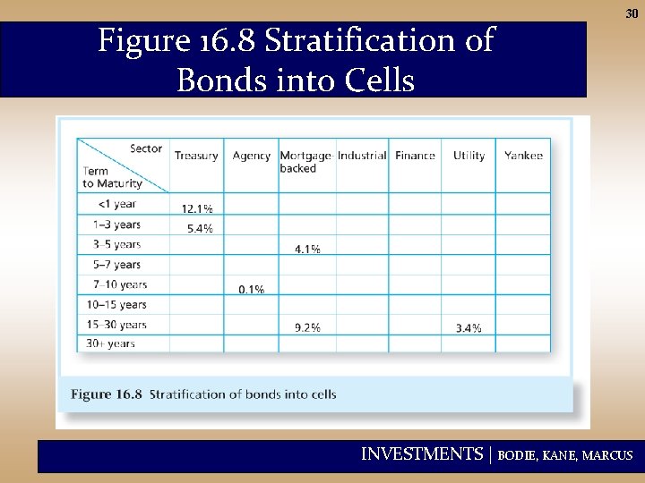 Figure 16. 8 Stratification of Bonds into Cells 30 INVESTMENTS | BODIE, KANE, MARCUS