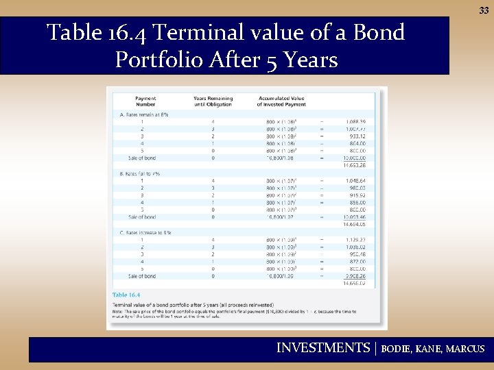 33 Table 16. 4 Terminal value of a Bond Portfolio After 5 Years INVESTMENTS