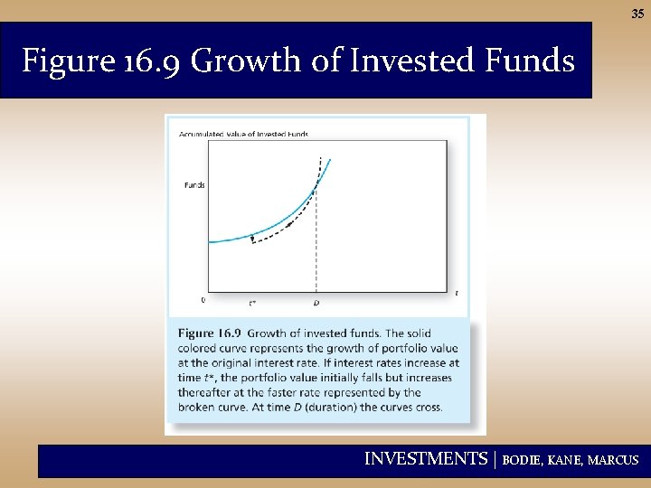 35 Figure 16. 9 Growth of Invested Funds INVESTMENTS | BODIE, KANE, MARCUS 