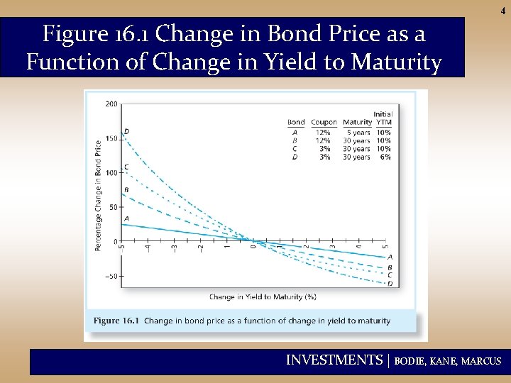 4 Figure 16. 1 Change in Bond Price as a Function of Change in