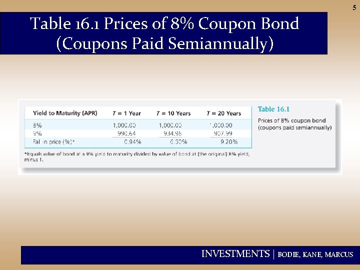 5 Table 16. 1 Prices of 8% Coupon Bond (Coupons Paid Semiannually) INVESTMENTS |