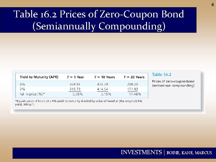 6 Table 16. 2 Prices of Zero-Coupon Bond (Semiannually Compounding) INVESTMENTS | BODIE, KANE,