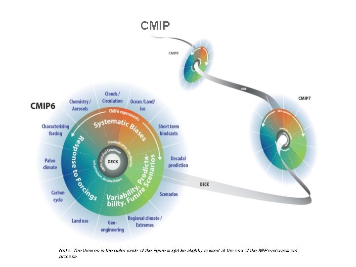CMIP Continuity Note: The themes in the outer circle of the figure might be