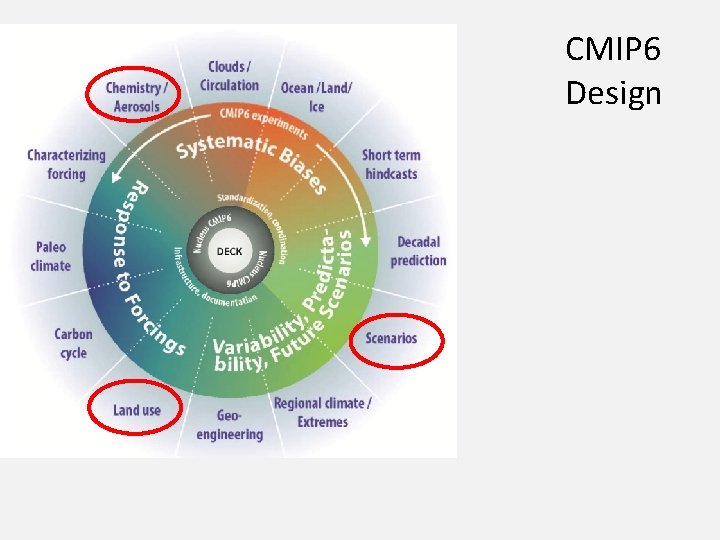 CMIP 6 Design 