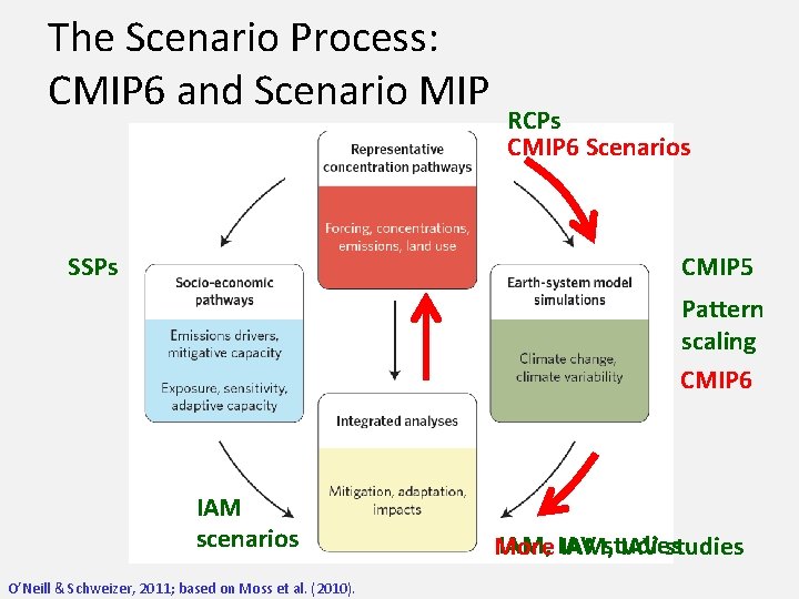 The Scenario Process: CMIP 6 and Scenario MIP RCPs CMIP 6 Scenarios CMIP 5