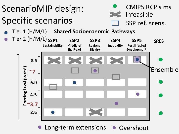 Scenario. MIP design: Specific scenarios CMIP 5 RCP sims Infeasible SSP ref. scens. Tier