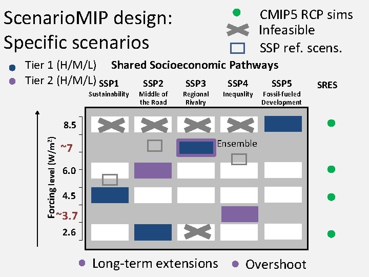 Scenario. MIP design: Specific scenarios CMIP 5 RCP sims Infeasible SSP ref. scens. Tier