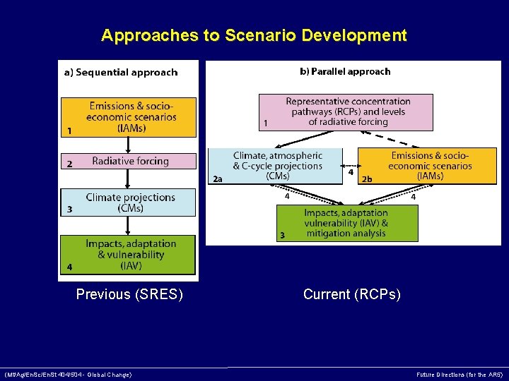 Approaches to Scenario Development Previous (SRES) (Mt/Ag/En. Sc/En. St 404/504 - Global Change) Current