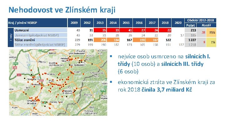 Nehodovost ve Zlínském kraji § nejvíce osob usmrceno na silnicích I. třídy (10 osob) Nehodovost ve Zlínském kraji § nejvíce osob usmrceno na silnicích I. třídy (10 osob)