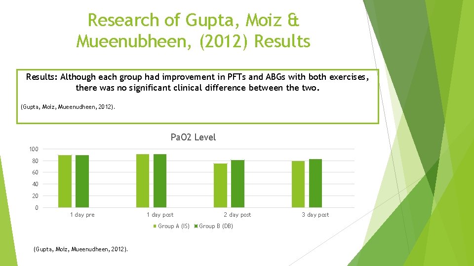 Research of Gupta, Moiz & Mueenubheen, (2012) Results: Although each group had improvement in