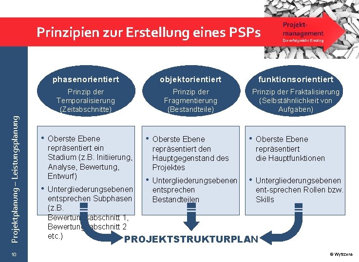Projektplanung – Leistungsplanung Prinzipien zur Erstellung eines PSPs 10 phasenorientiert objektorientiert funktionsorientiert Prinzip der