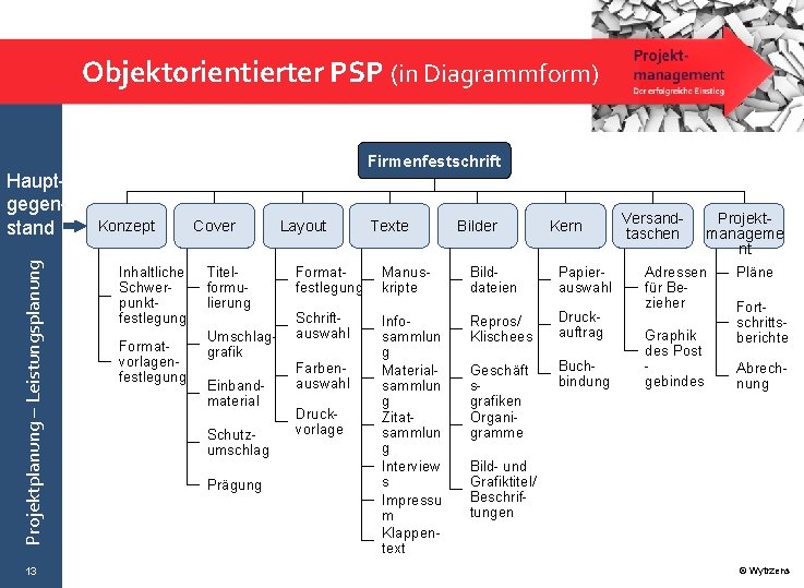 Objektorientierter PSP (in Diagrammform) Projektplanung – Leistungsplanung Haupt gegen stand 13 Firmenfestschrift Konzept Inhaltliche