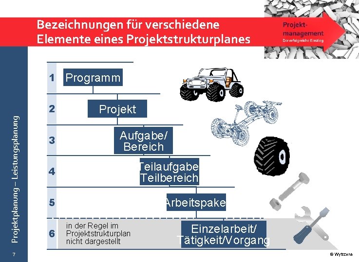 Bezeichnungen für verschiedene Elemente eines Projektstrukturplanes 1 Projektplanung – Leistungsplanung 2 7 3 Programm