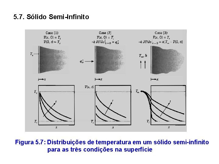 5. 7. Sólido Semi-Infinito Figura 5. 7: Distribuições de temperatura em um sólido semi-infinito