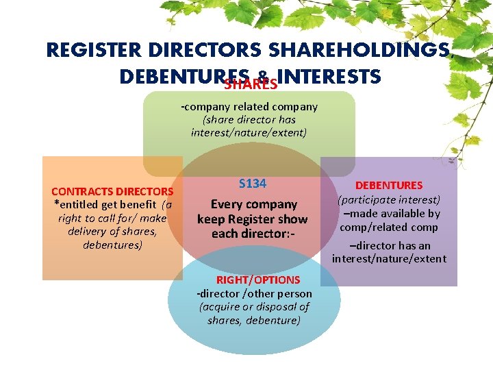 REGISTER DIRECTORS SHAREHOLDINGS, DEBENTURES & INTERESTS SHARES -company related company (share director has interest/nature/extent)