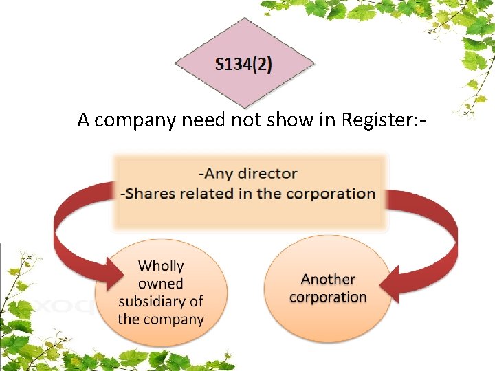 A company need not show in Register: - 