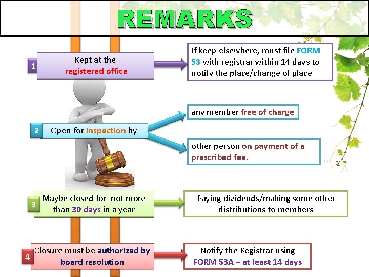 REMARKS 1 Kept at the registered office If keep elsewhere, must file FORM 53