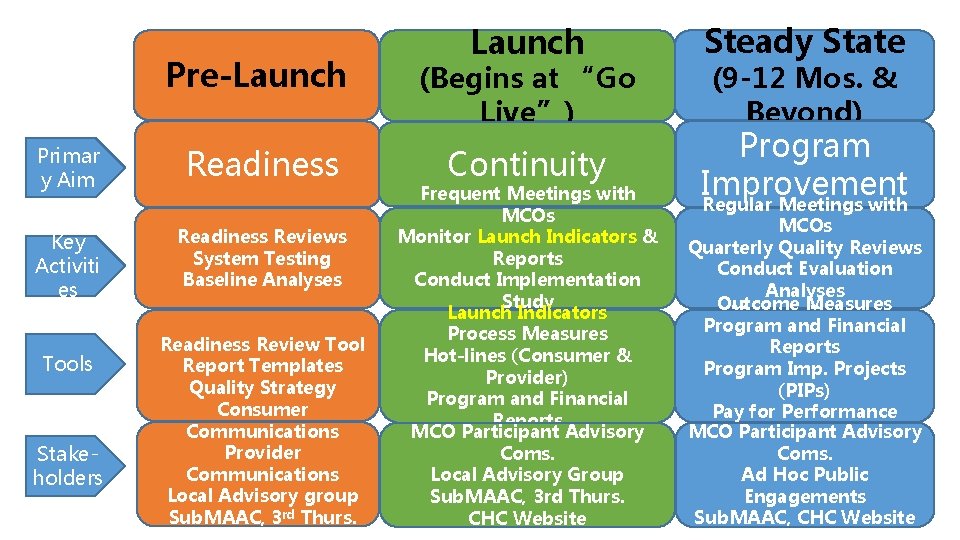 Pre-Launch Primar y Aim Readiness Key Activiti es Readiness Reviews System Testing Baseline Analyses Pre-Launch Primar y Aim Readiness Key Activiti es Readiness Reviews System Testing Baseline Analyses