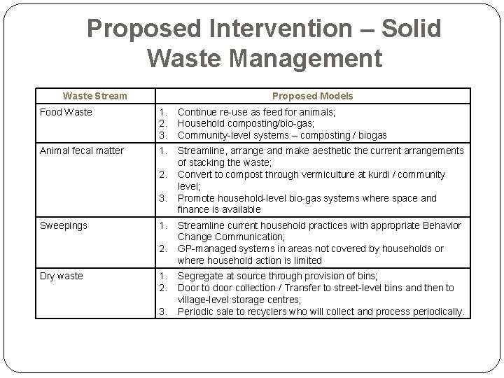 Proposed Intervention – Solid Waste Management Waste Stream Proposed Models Food Waste 1. 2.