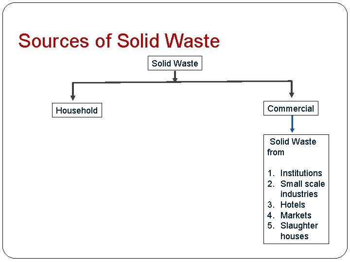 Sources of Solid Waste Household Commercial Solid Waste from 1. Institutions 2. Small scale