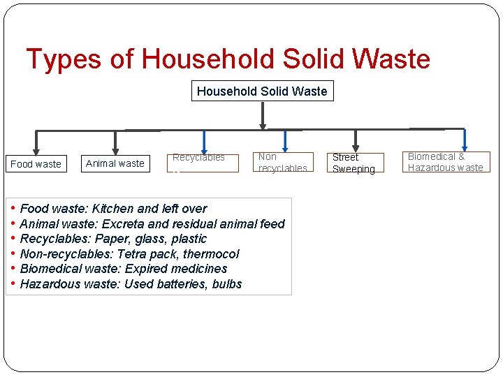 Types of Household Solid Waste Food waste Animal waste Recyclables R Non recyclables •