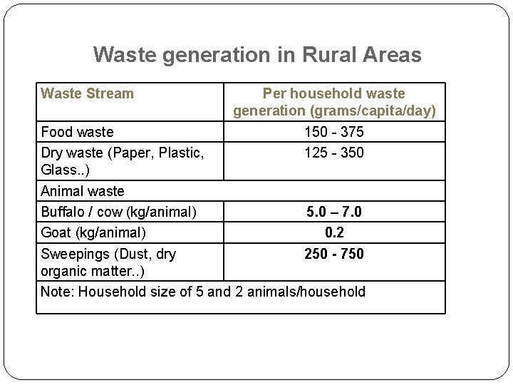 Waste generation in Rural Areas Waste Stream Per household waste generation (grams/capita/day) 150 -