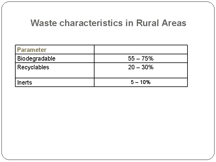 Waste characteristics in Rural Areas Parameter Biodegradable Recyclables Inerts 55 – 75% 20 – Waste characteristics in Rural Areas Parameter Biodegradable Recyclables Inerts 55 – 75% 20 –