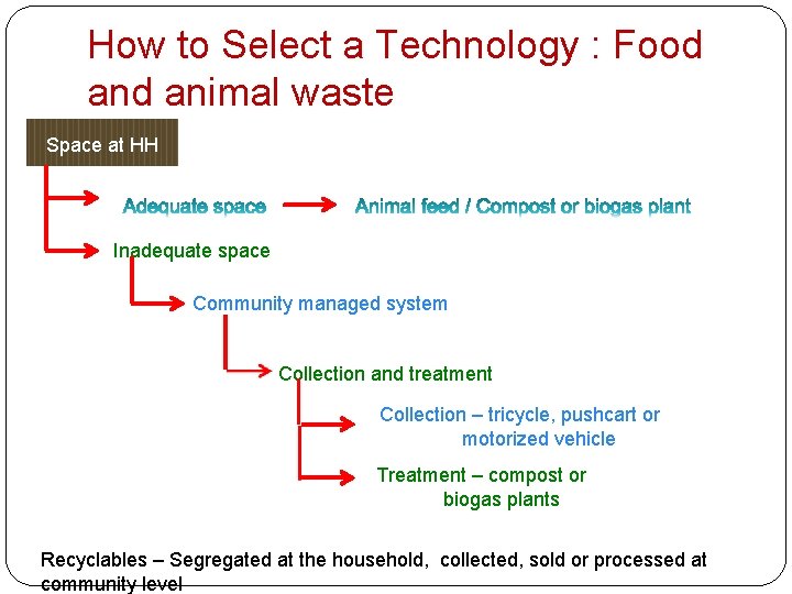 How to Select a Technology : Food animal waste Space at HH Inadequate space