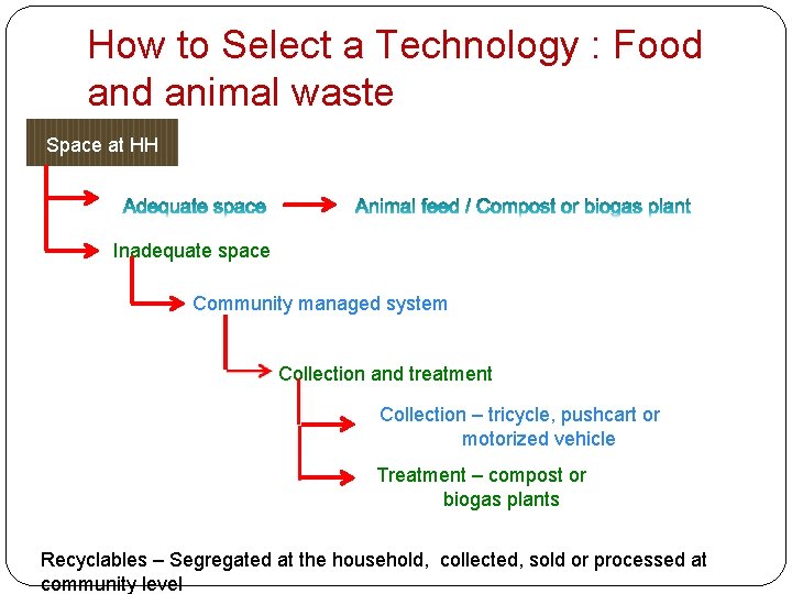 How to Select a Technology : Food animal waste Space at HH Inadequate space How to Select a Technology : Food animal waste Space at HH Inadequate space