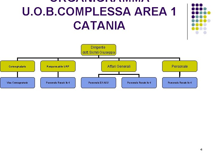 ORGANIGRAMMA U. O. B. COMPLESSA AREA 1 CATANIA Dirigente dott. Sichili Giuseppa l Consegnatario