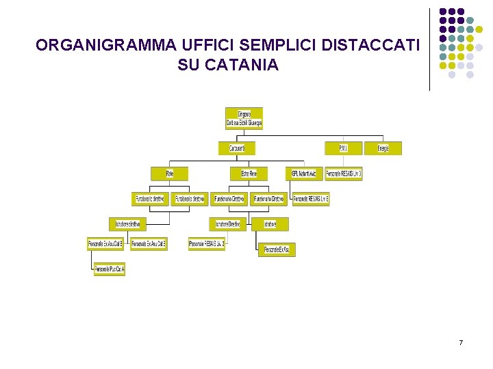 ORGANIGRAMMA UFFICI SEMPLICI DISTACCATI SU CATANIA 7 