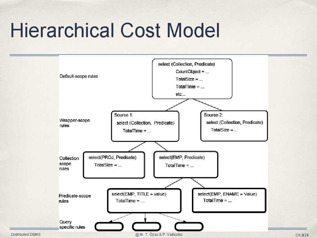 Hierarchical Cost Model Distributed DBMS @ M. T. Özsu & P. Valduriez Ch. 9/24