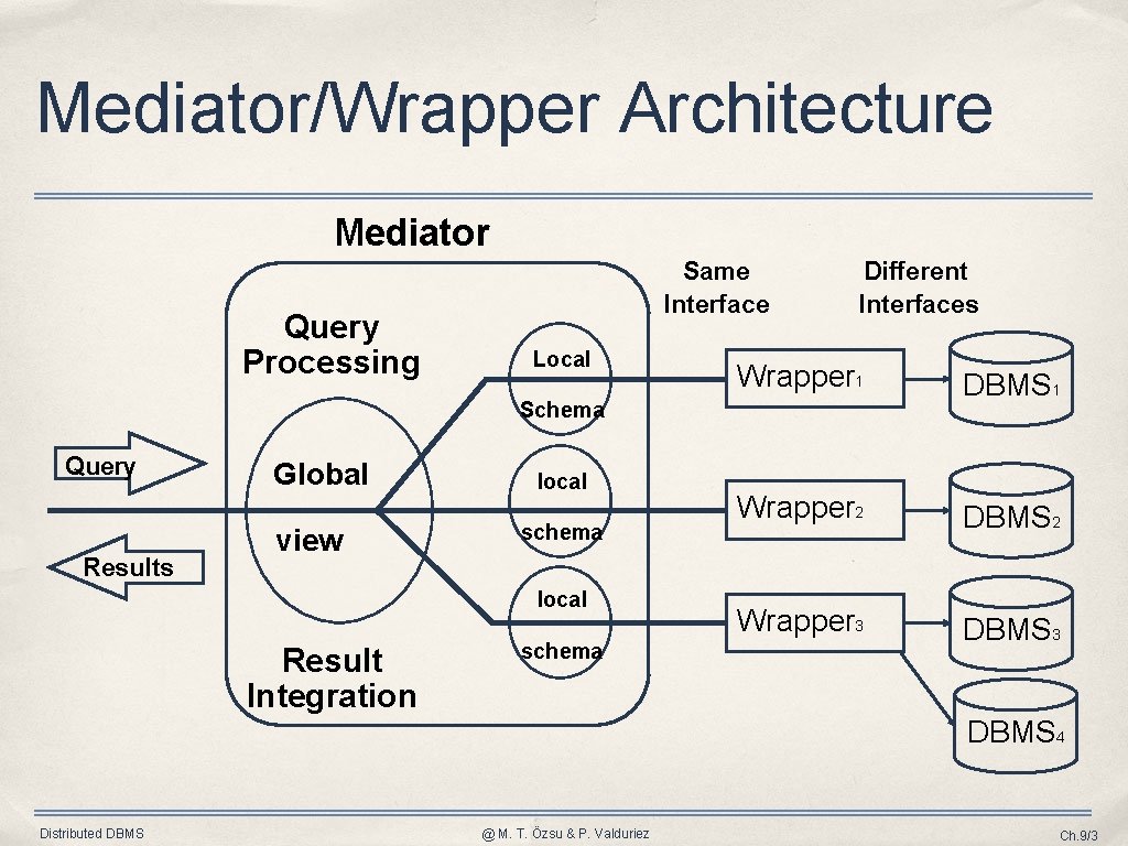 Mediator/Wrapper Architecture Mediator Query Processing Same Interface Local Different Interfaces Wrapper 1 DBMS 1