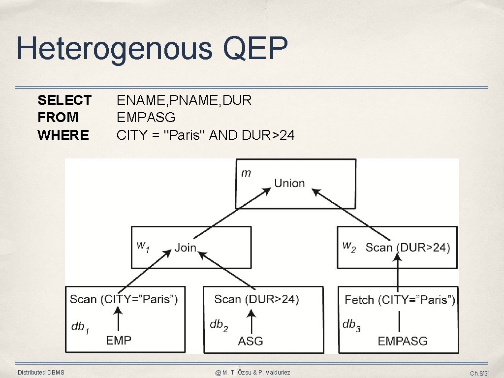Heterogenous QEP SELECT FROM WHERE Distributed DBMS ENAME, PNAME, DUR EMPASG CITY = "Paris"