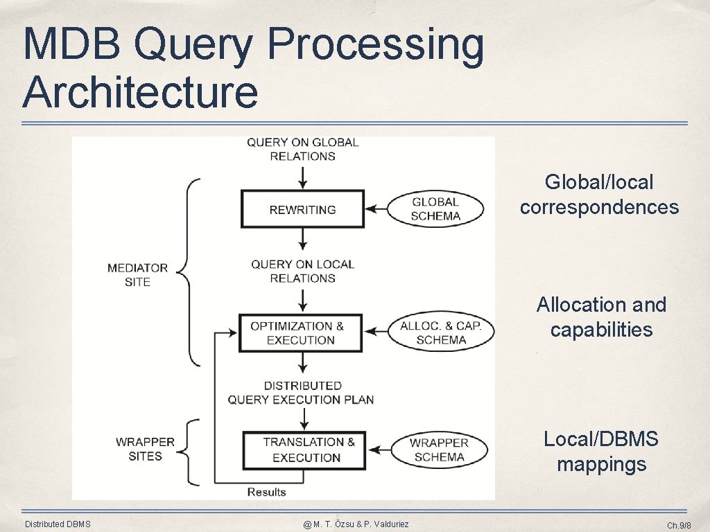 MDB Query Processing Architecture Global/local correspondences Allocation and capabilities Local/DBMS mappings Distributed DBMS @