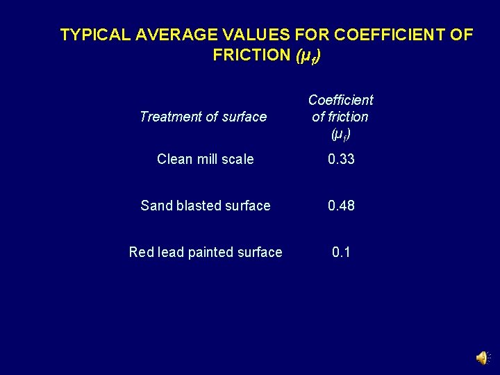 TYPICAL AVERAGE VALUES FOR COEFFICIENT OF FRICTION (µf) Treatment of surface Coefficient of friction