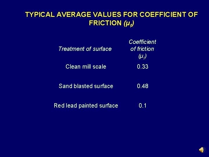 TYPICAL AVERAGE VALUES FOR COEFFICIENT OF FRICTION (µf) Treatment of surface Coefficient of friction TYPICAL AVERAGE VALUES FOR COEFFICIENT OF FRICTION (µf) Treatment of surface Coefficient of friction