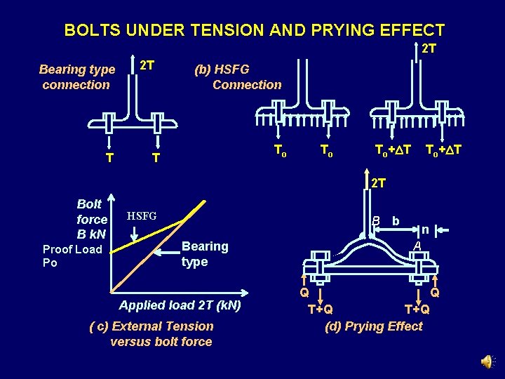 BOLTS UNDER TENSION AND PRYING EFFECT 2 T Bearing type connection T 2 T