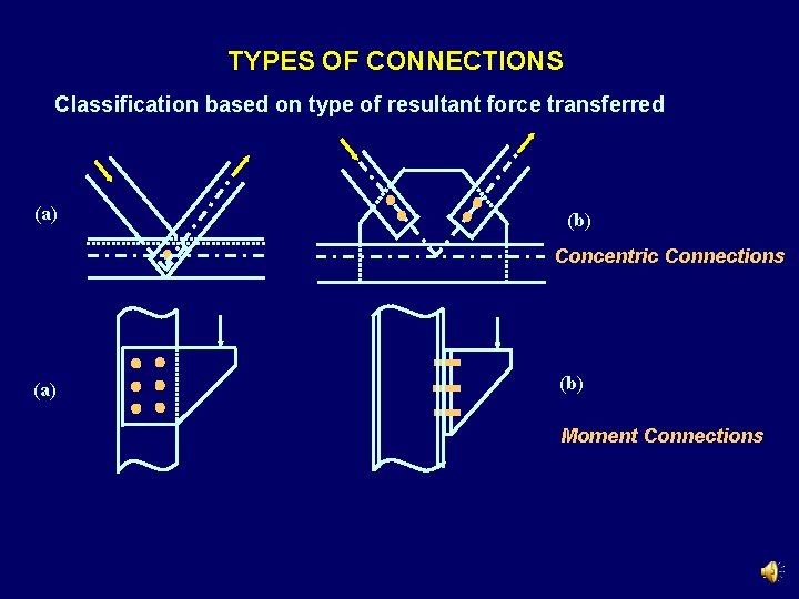 TYPES OF CONNECTIONS Classification based on type of resultant force transferred (a) (b) Concentric TYPES OF CONNECTIONS Classification based on type of resultant force transferred (a) (b) Concentric