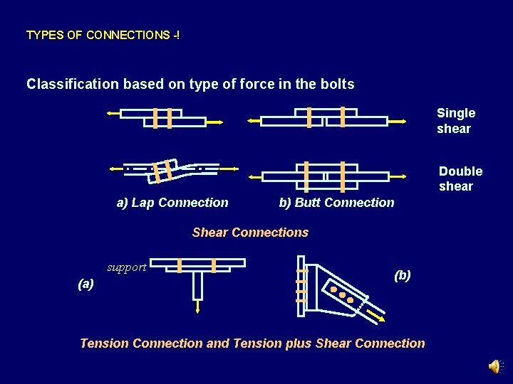 TYPES OF CONNECTIONS -! Classification based on type of force in the bolts Single