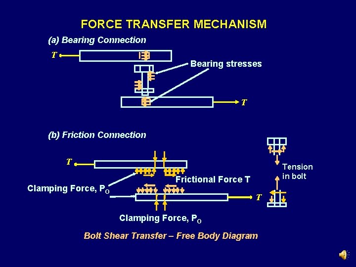 FORCE TRANSFER MECHANISM (a) Bearing Connection T Bearing stresses T (b) Friction Connection T FORCE TRANSFER MECHANISM (a) Bearing Connection T Bearing stresses T (b) Friction Connection T